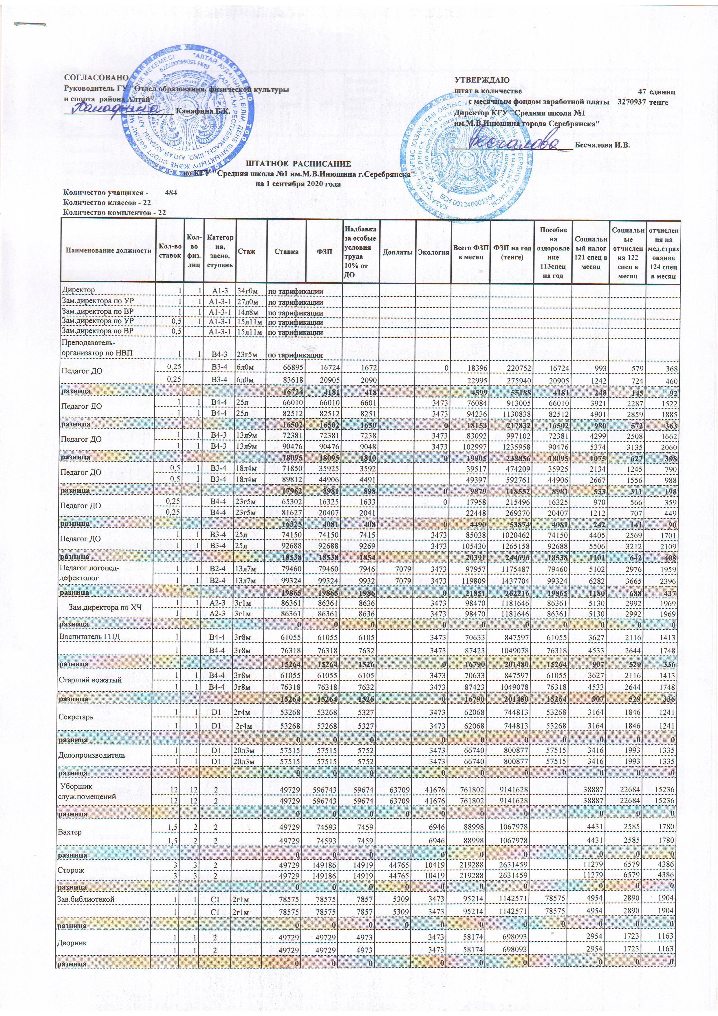 Штатное расписание КГУ "Средняя школа №1 им.М.В.Инюшина г.Серебрянска" на 1 сентября 2020г